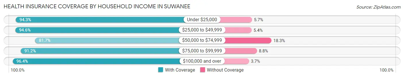 Health Insurance Coverage by Household Income in Suwanee