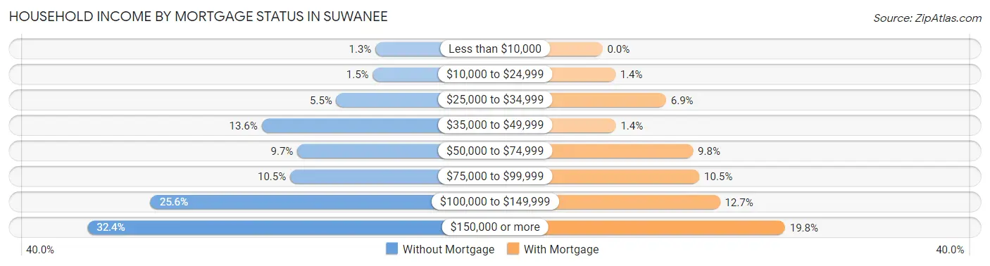 Household Income by Mortgage Status in Suwanee