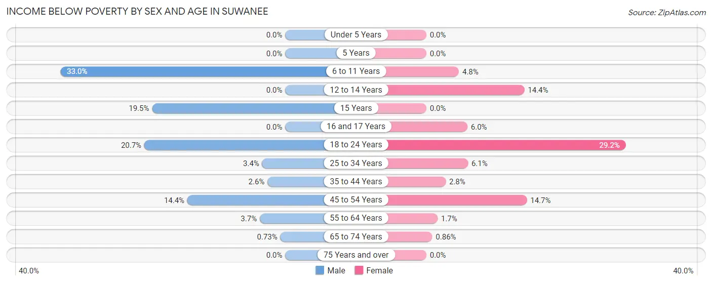 Income Below Poverty by Sex and Age in Suwanee