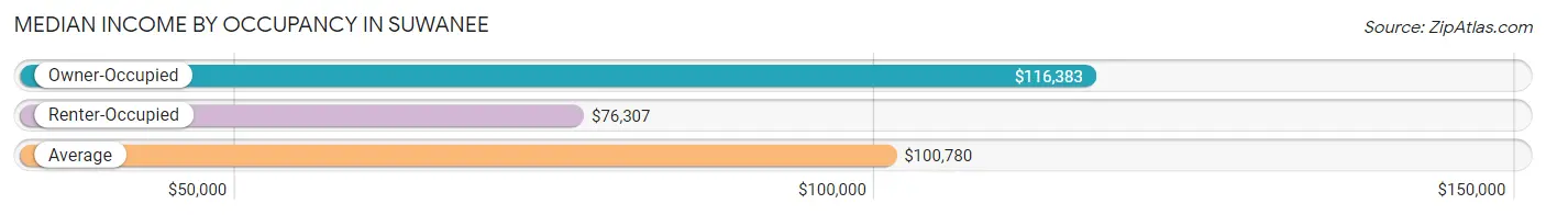 Median Income by Occupancy in Suwanee