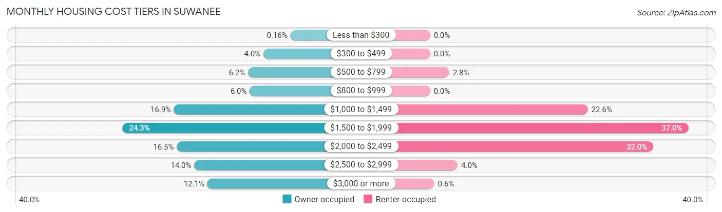 Monthly Housing Cost Tiers in Suwanee