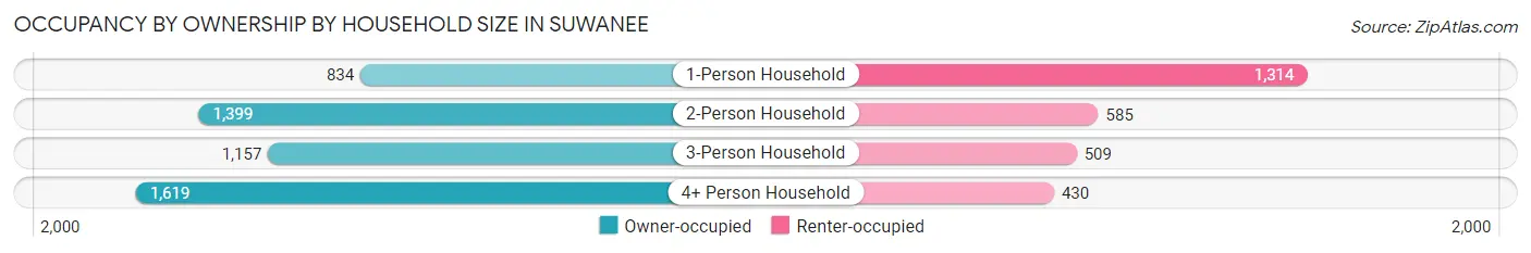 Occupancy by Ownership by Household Size in Suwanee