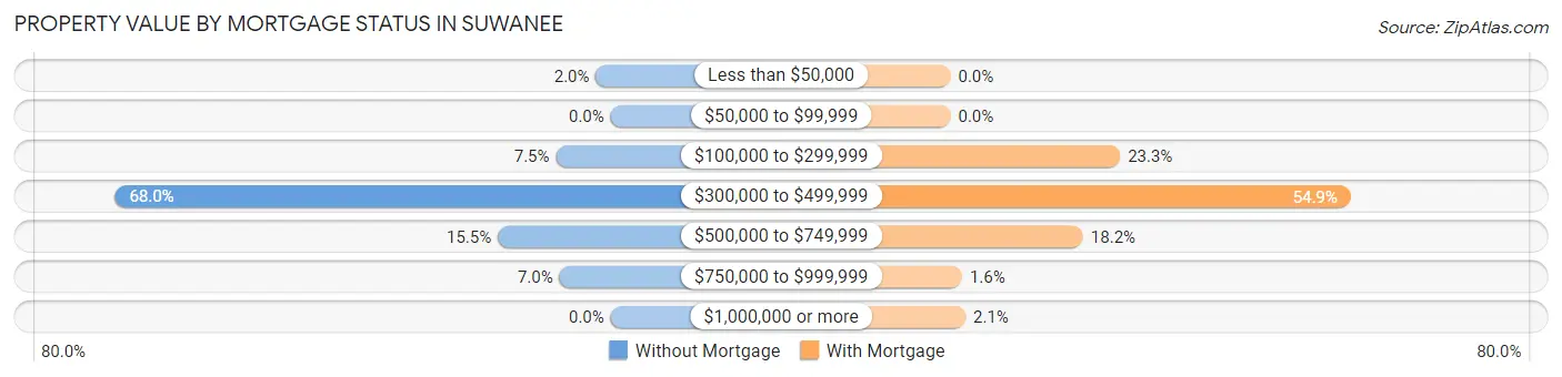 Property Value by Mortgage Status in Suwanee