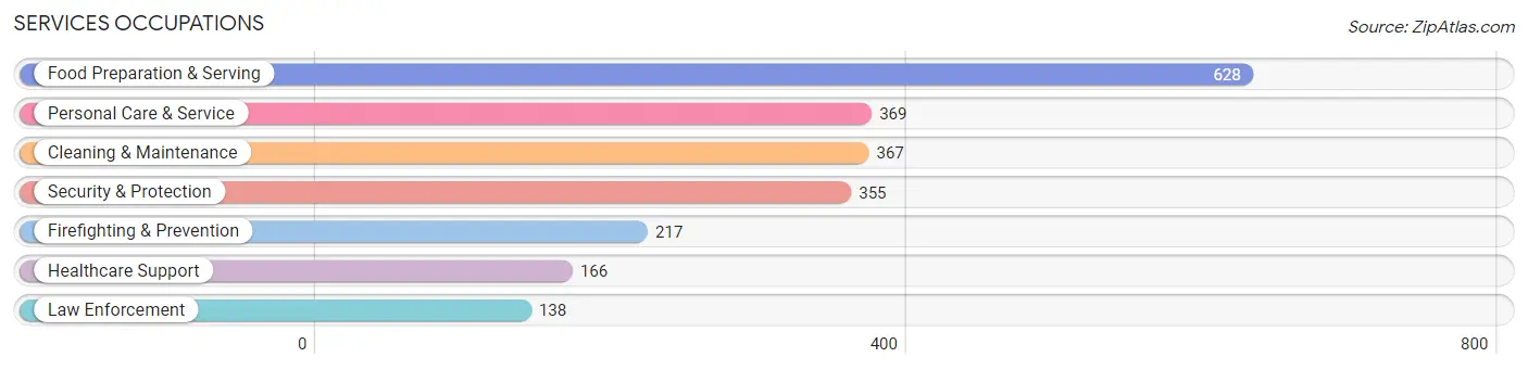 Services Occupations in Suwanee