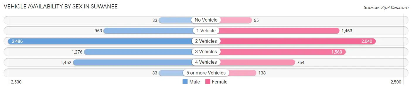 Vehicle Availability by Sex in Suwanee