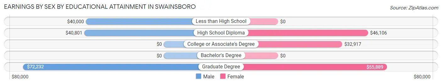 Earnings by Sex by Educational Attainment in Swainsboro