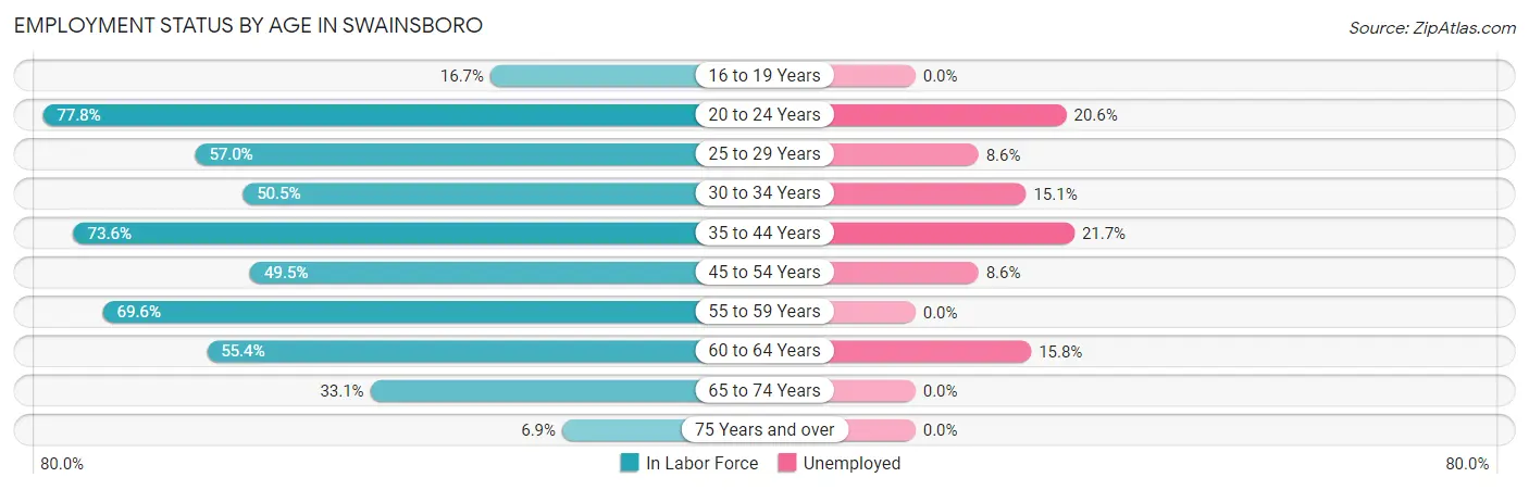Employment Status by Age in Swainsboro