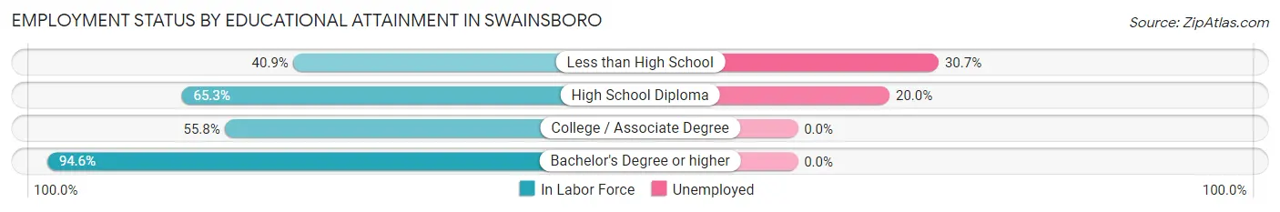 Employment Status by Educational Attainment in Swainsboro