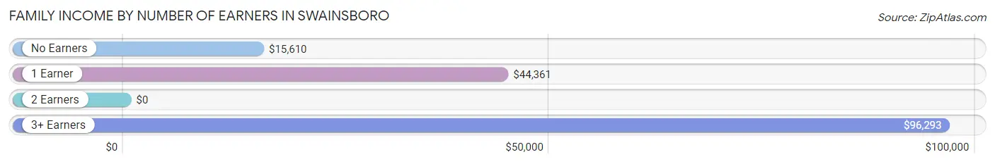 Family Income by Number of Earners in Swainsboro