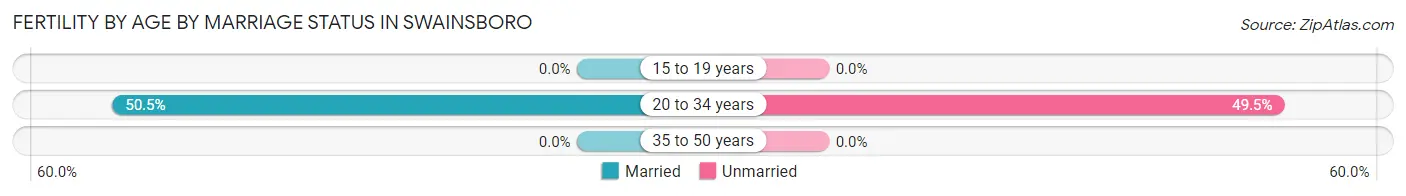Female Fertility by Age by Marriage Status in Swainsboro