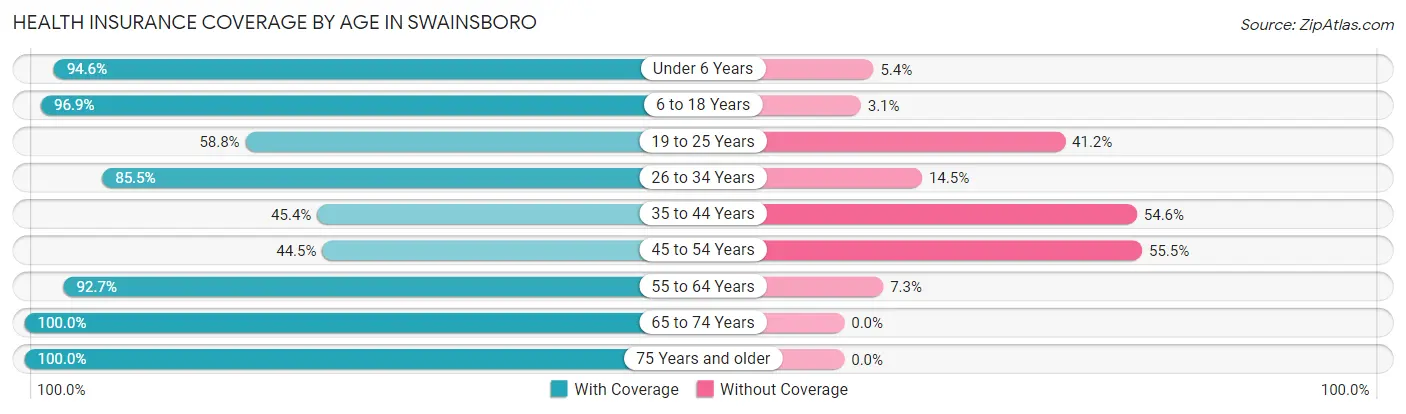 Health Insurance Coverage by Age in Swainsboro