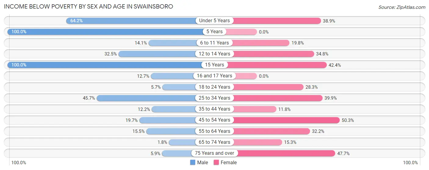 Income Below Poverty by Sex and Age in Swainsboro