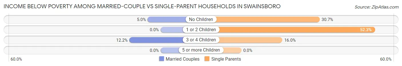Income Below Poverty Among Married-Couple vs Single-Parent Households in Swainsboro