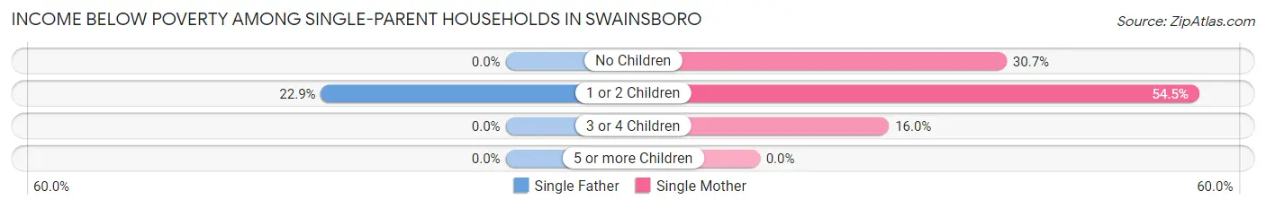 Income Below Poverty Among Single-Parent Households in Swainsboro