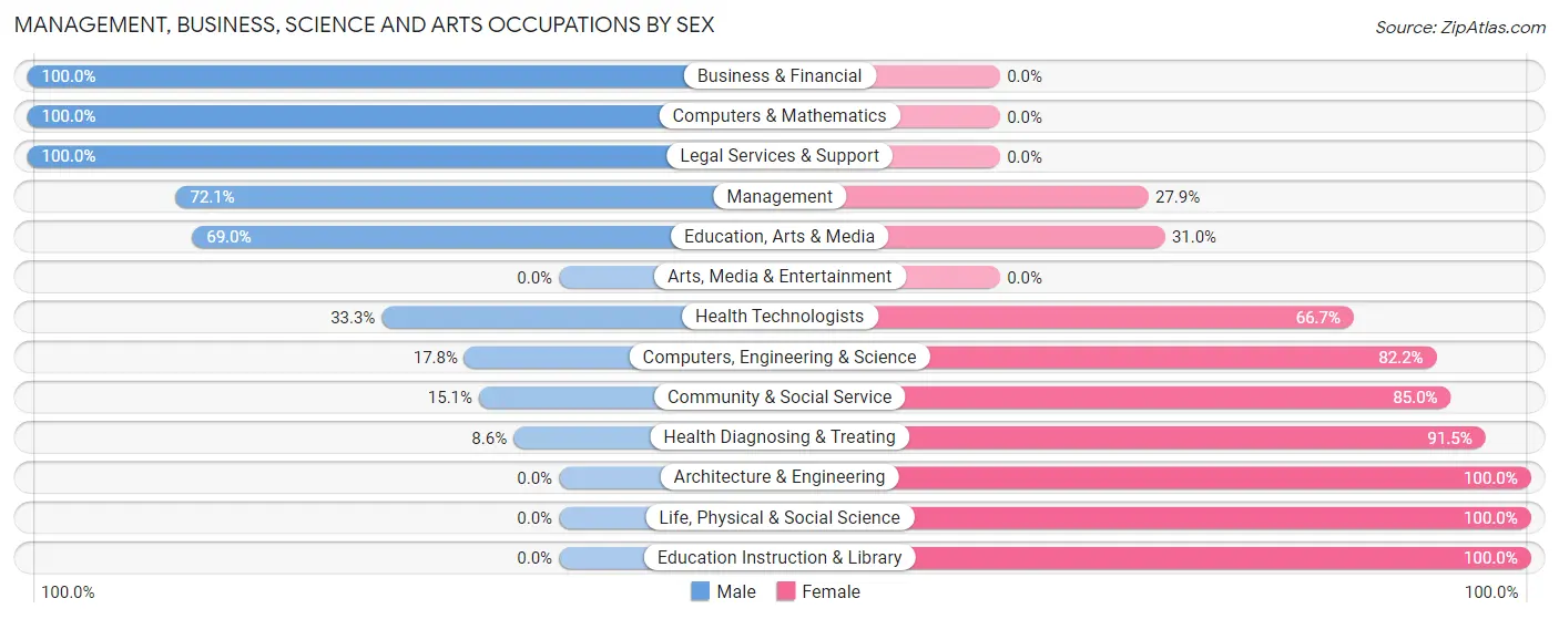Management, Business, Science and Arts Occupations by Sex in Swainsboro