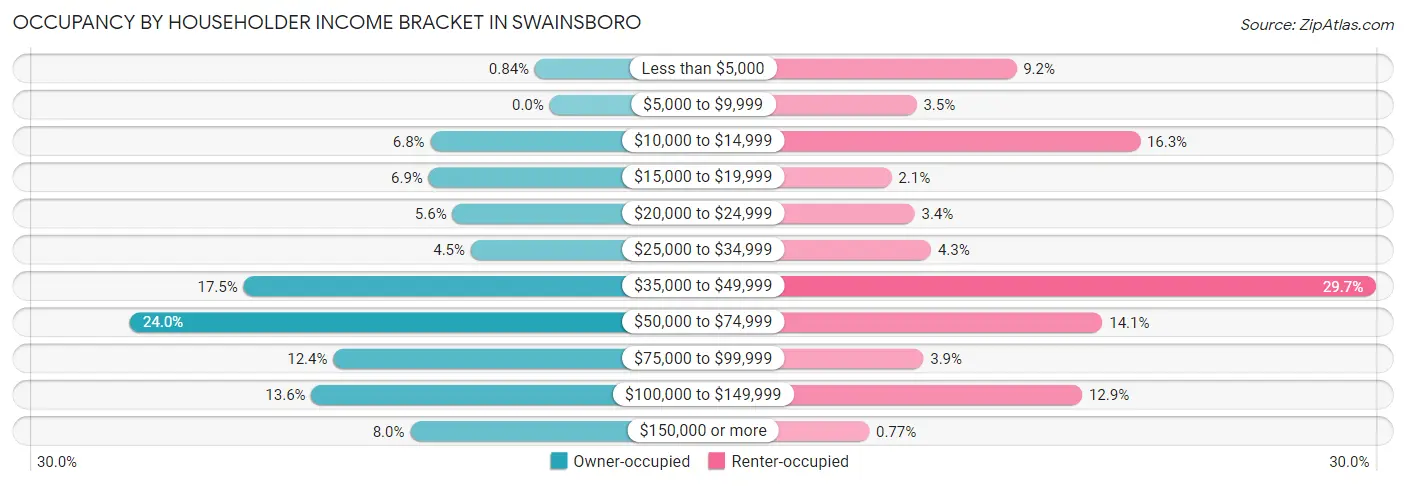 Occupancy by Householder Income Bracket in Swainsboro