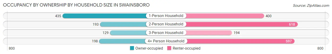 Occupancy by Ownership by Household Size in Swainsboro