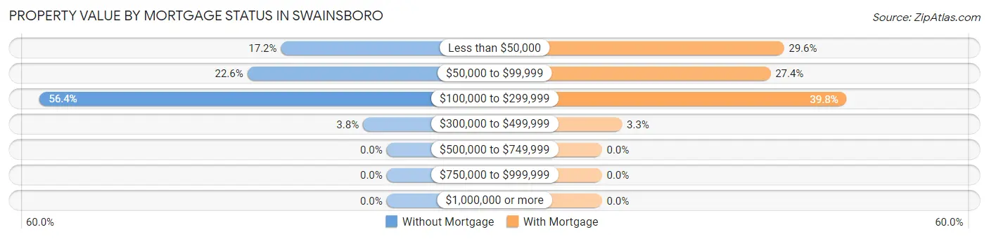 Property Value by Mortgage Status in Swainsboro