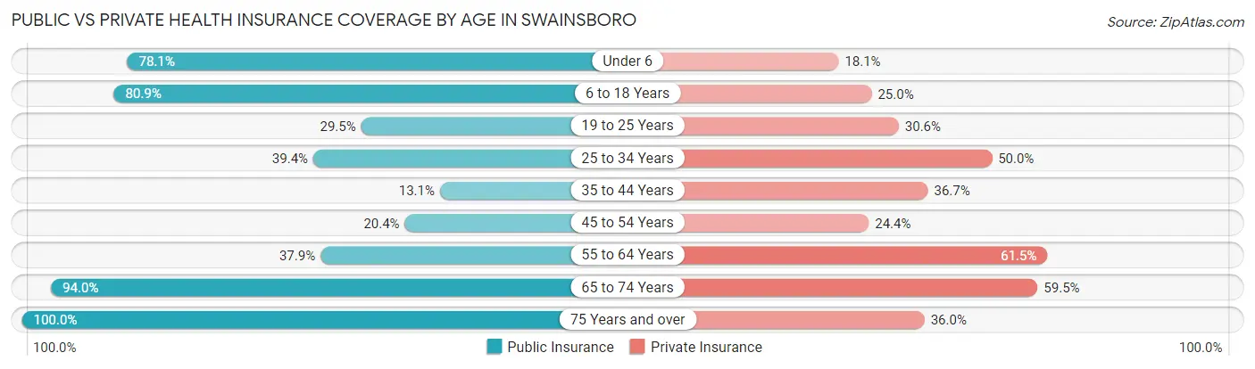 Public vs Private Health Insurance Coverage by Age in Swainsboro