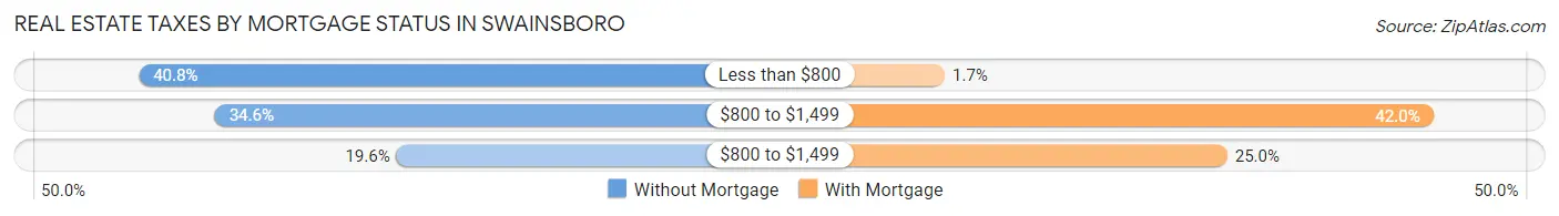 Real Estate Taxes by Mortgage Status in Swainsboro