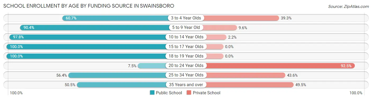 School Enrollment by Age by Funding Source in Swainsboro