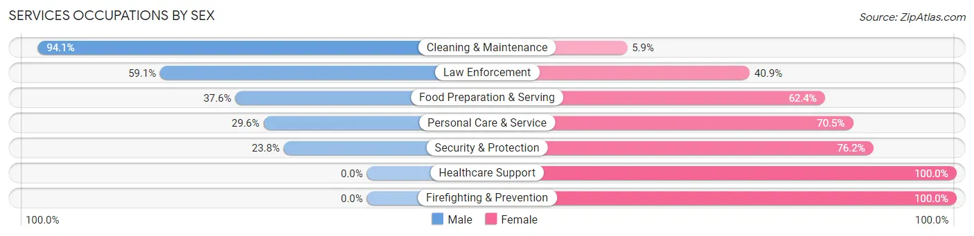 Services Occupations by Sex in Swainsboro