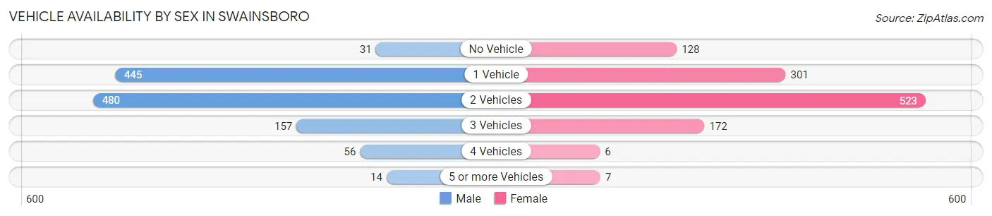 Vehicle Availability by Sex in Swainsboro