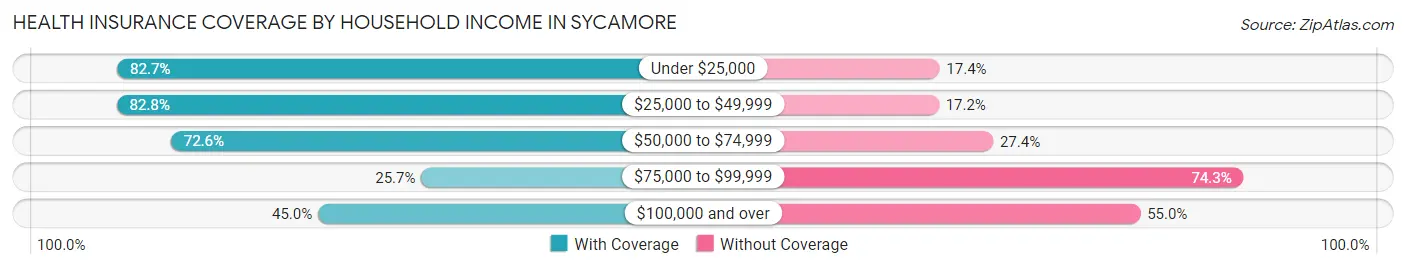 Health Insurance Coverage by Household Income in Sycamore