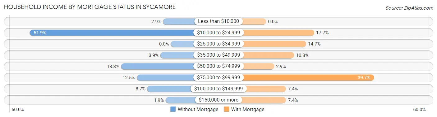 Household Income by Mortgage Status in Sycamore