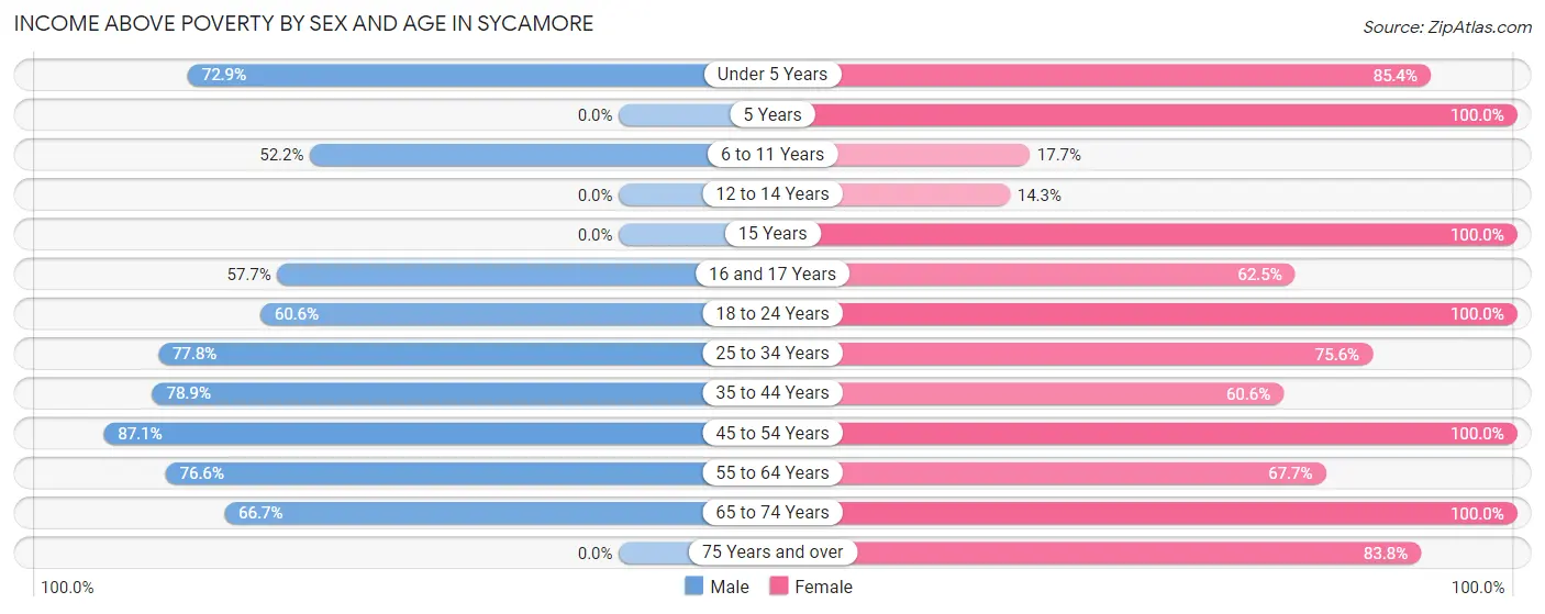 Income Above Poverty by Sex and Age in Sycamore