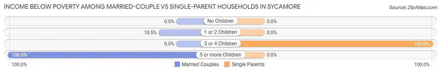 Income Below Poverty Among Married-Couple vs Single-Parent Households in Sycamore