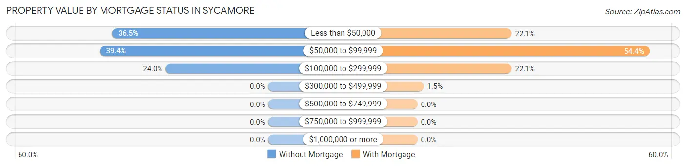 Property Value by Mortgage Status in Sycamore