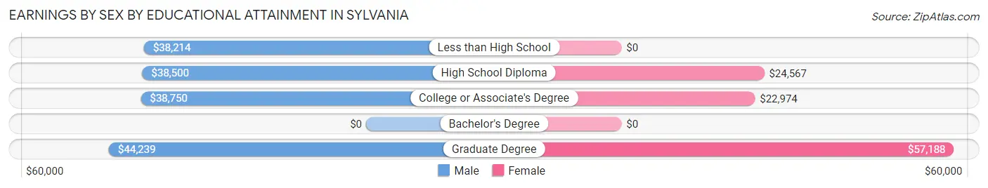 Earnings by Sex by Educational Attainment in Sylvania