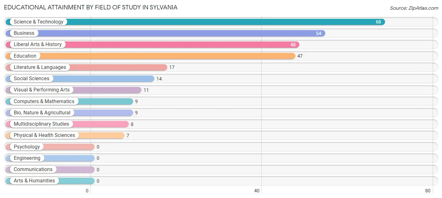 Educational Attainment by Field of Study in Sylvania