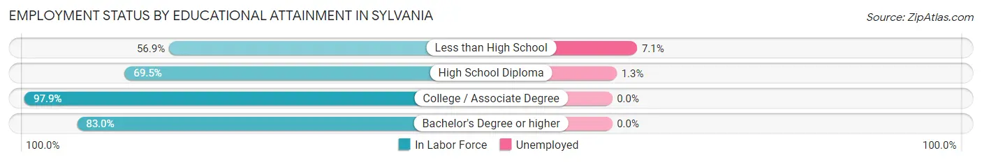 Employment Status by Educational Attainment in Sylvania