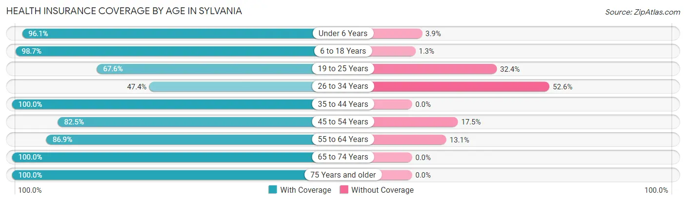 Health Insurance Coverage by Age in Sylvania