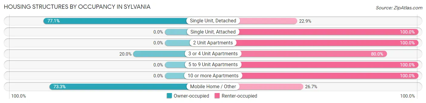 Housing Structures by Occupancy in Sylvania