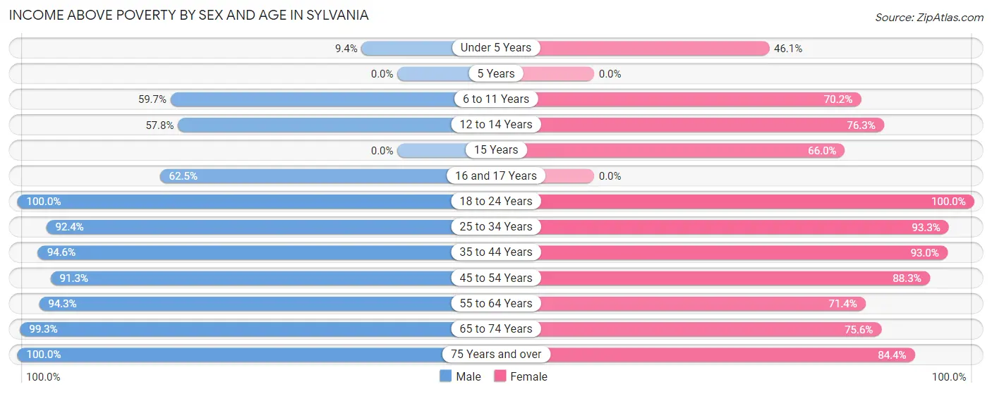 Income Above Poverty by Sex and Age in Sylvania