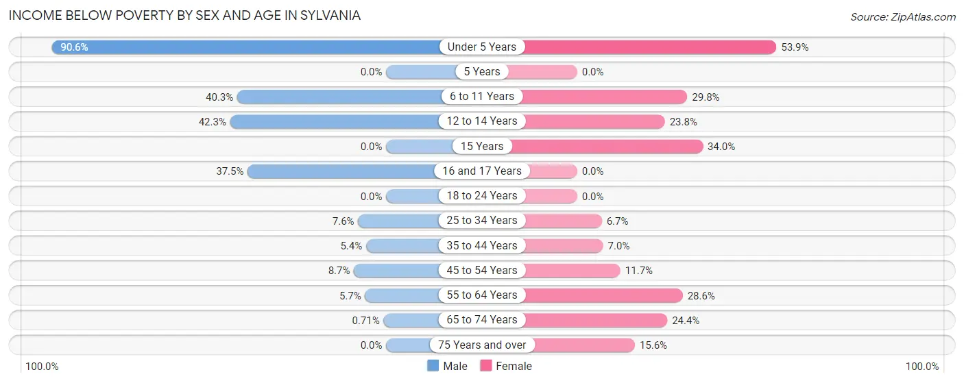 Income Below Poverty by Sex and Age in Sylvania