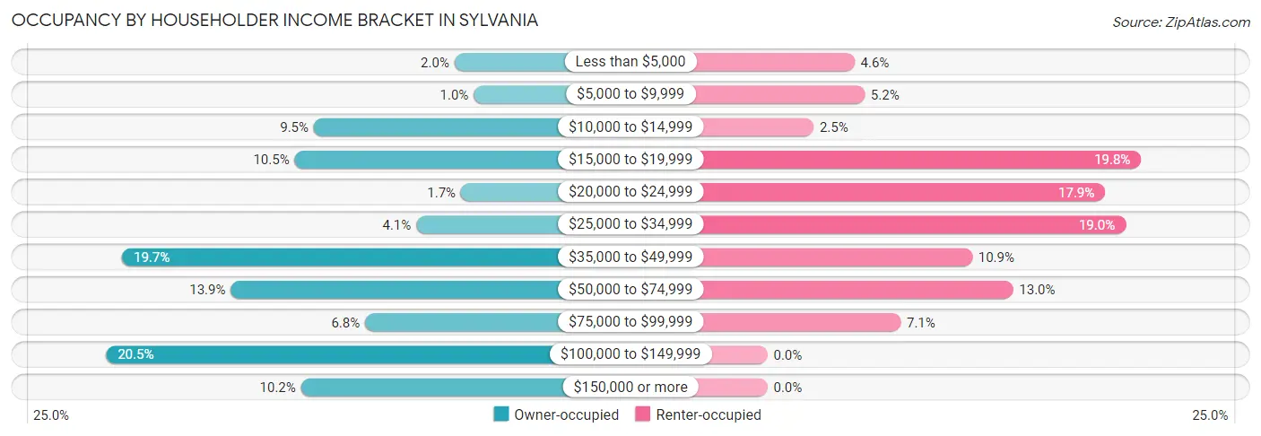Occupancy by Householder Income Bracket in Sylvania