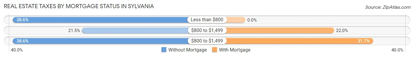 Real Estate Taxes by Mortgage Status in Sylvania