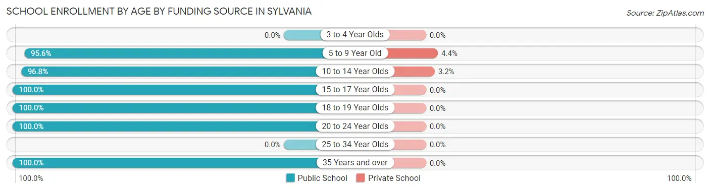 School Enrollment by Age by Funding Source in Sylvania