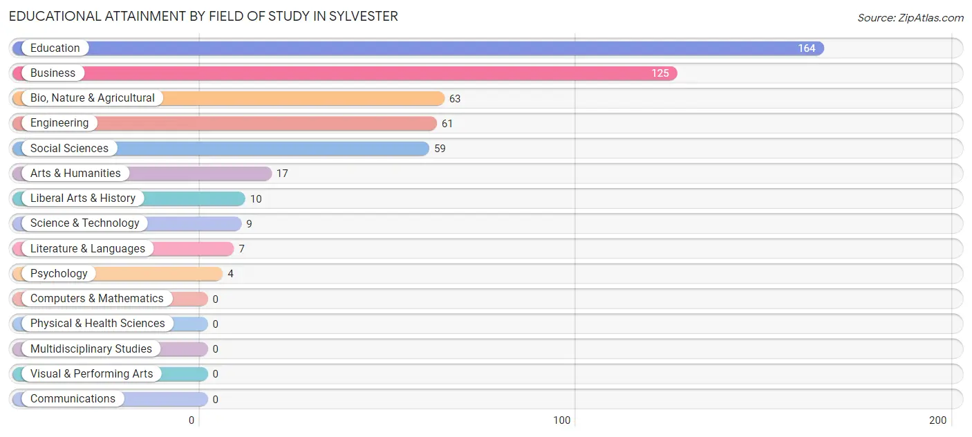 Educational Attainment by Field of Study in Sylvester