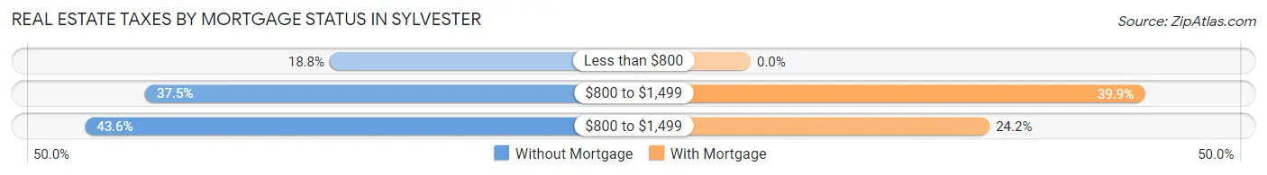 Real Estate Taxes by Mortgage Status in Sylvester