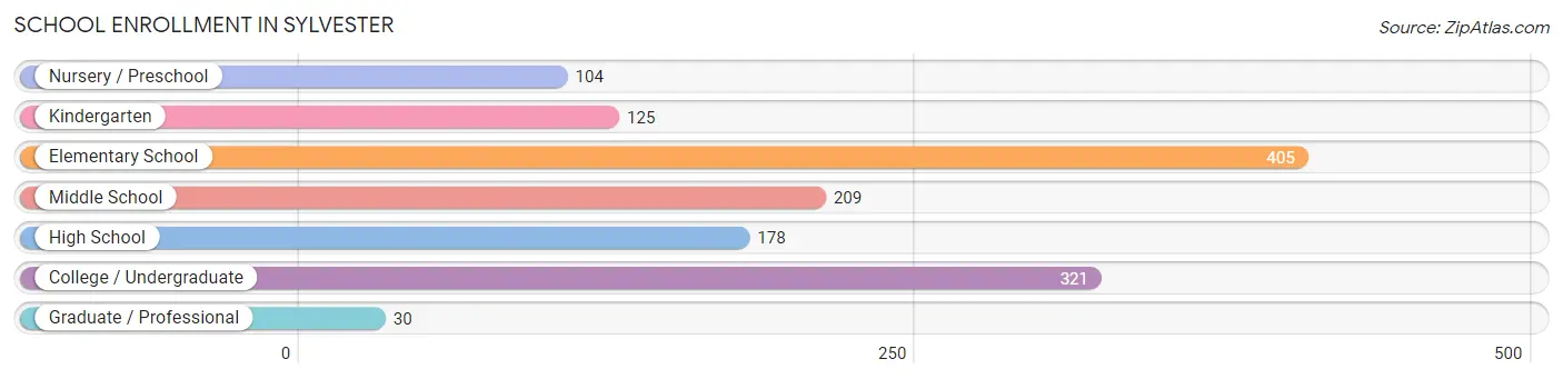 School Enrollment in Sylvester