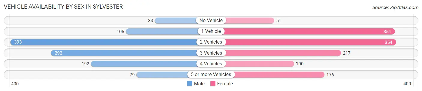 Vehicle Availability by Sex in Sylvester