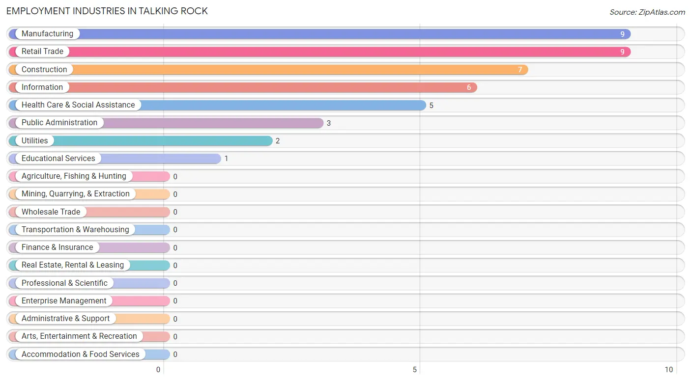 Employment Industries in Talking Rock