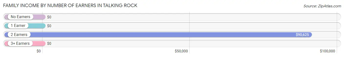 Family Income by Number of Earners in Talking Rock