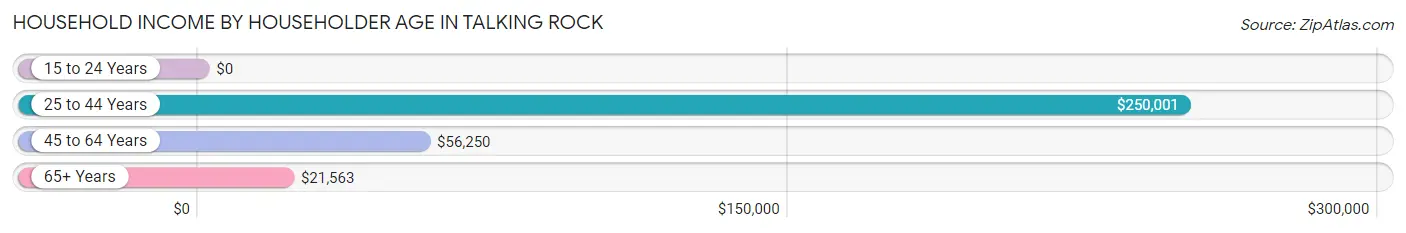 Household Income by Householder Age in Talking Rock