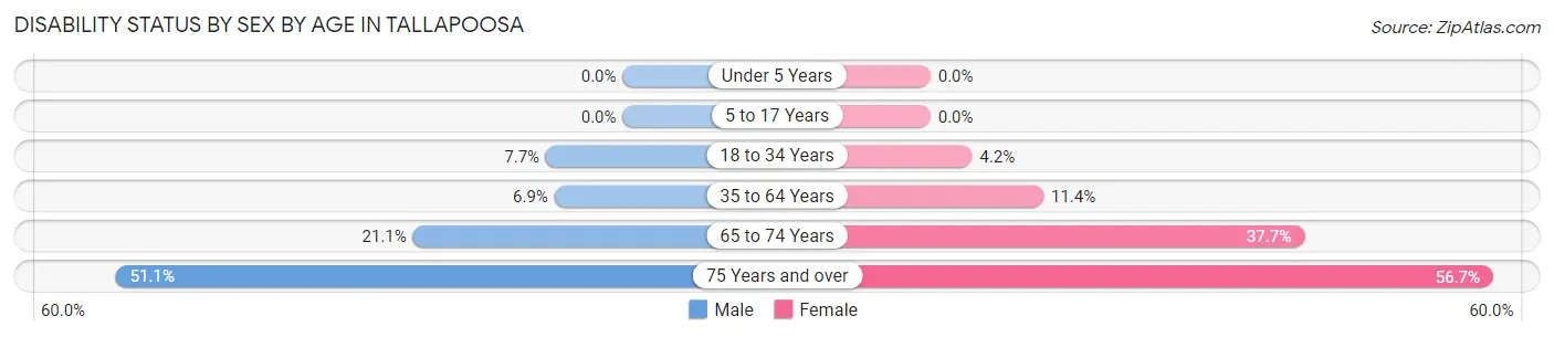 Disability Status by Sex by Age in Tallapoosa
